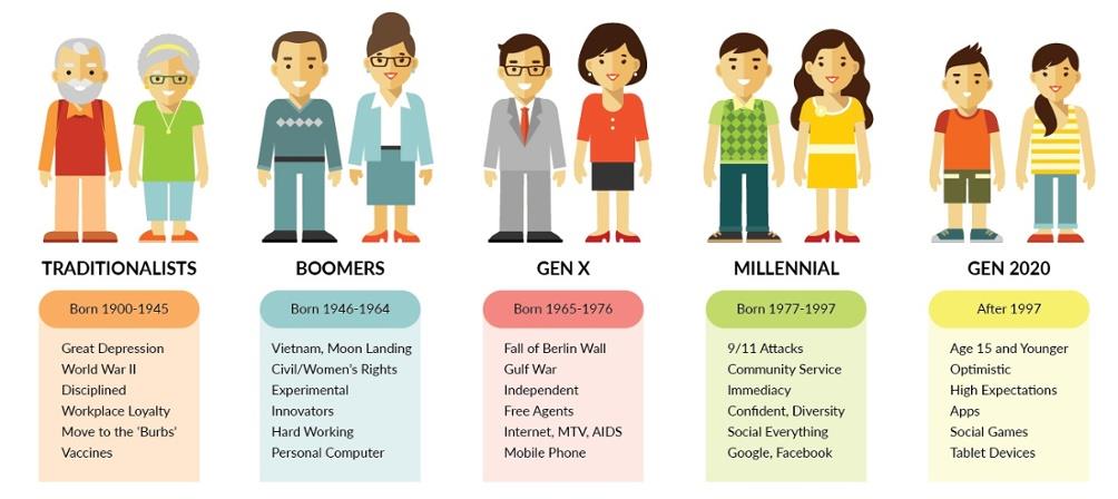 generational chart